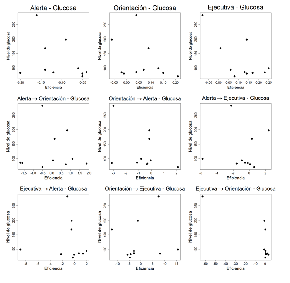 Correlaci�n entre la eficiencia de las redes y los niveles de glucosa en sangre.