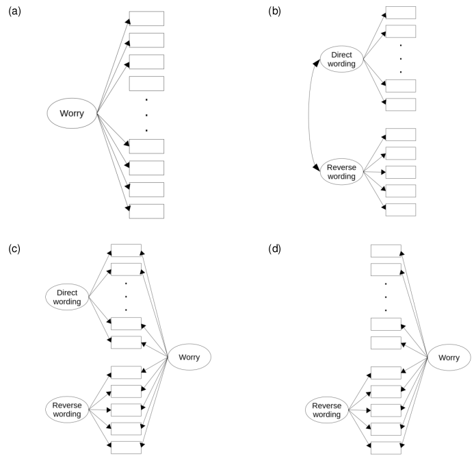 (a) Strictly unidimensional model; (b) two-factor model; (c) complete bifactor model; (d) incomplete bifactor model.
