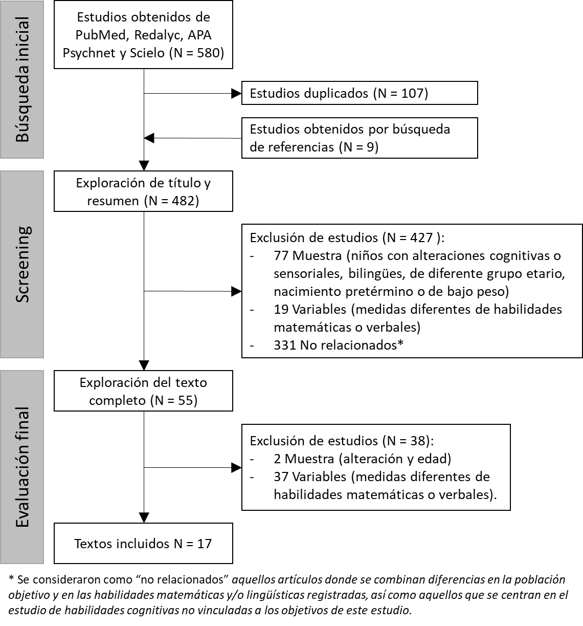 Diagrama de flujo del metaan�lisis para la selecci�n de estudios