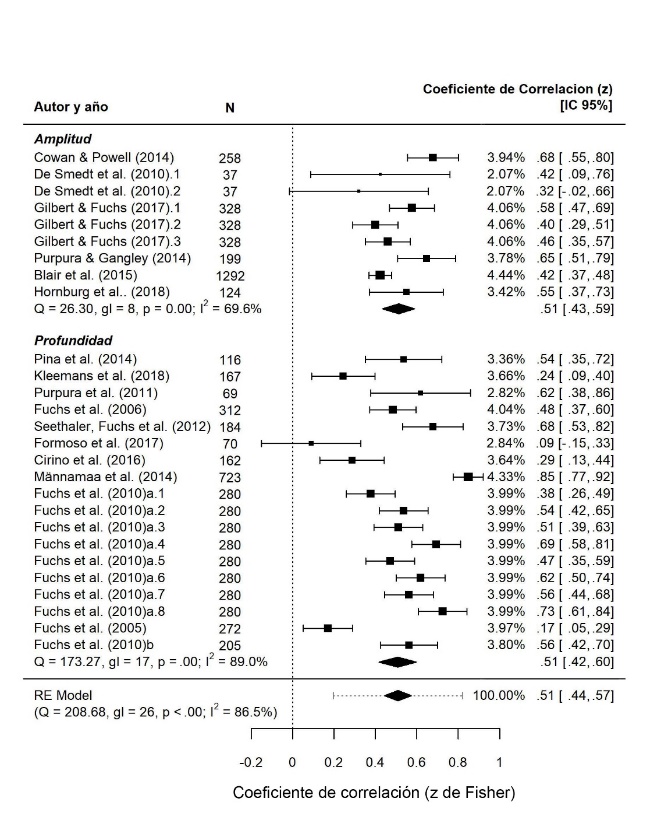 Forest plot del tama�o del efecto obtenido en los estudios seg�n evaluaran amplitud o profundidad de vocabulario