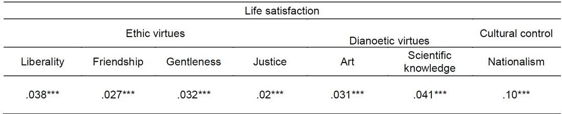 Assessing the marginal effect of virtues globally