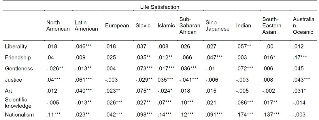 Assessing the marginal effect of virtues regionally