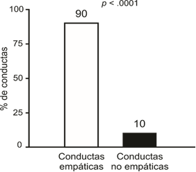 Conductas empticas y no empticas de los nios