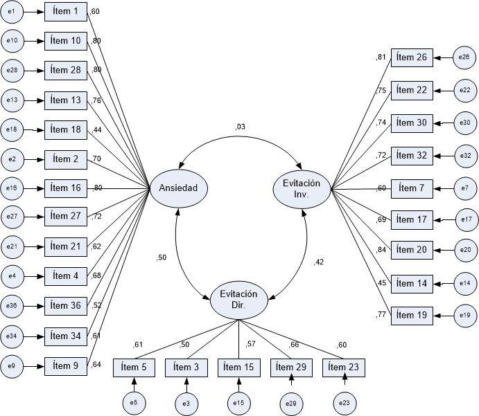 Estructura factorial del ECRR en base a un modelo de tres factores Las elipses representan a las variables latentes los rectngulos a las variables observables y los crculos a los errores de medida