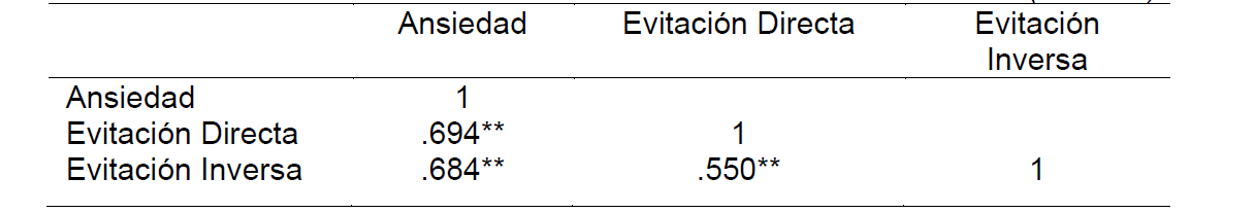 Correlaciones entre los factores de la versin ecuatoriana del ECR-R (N = 641)