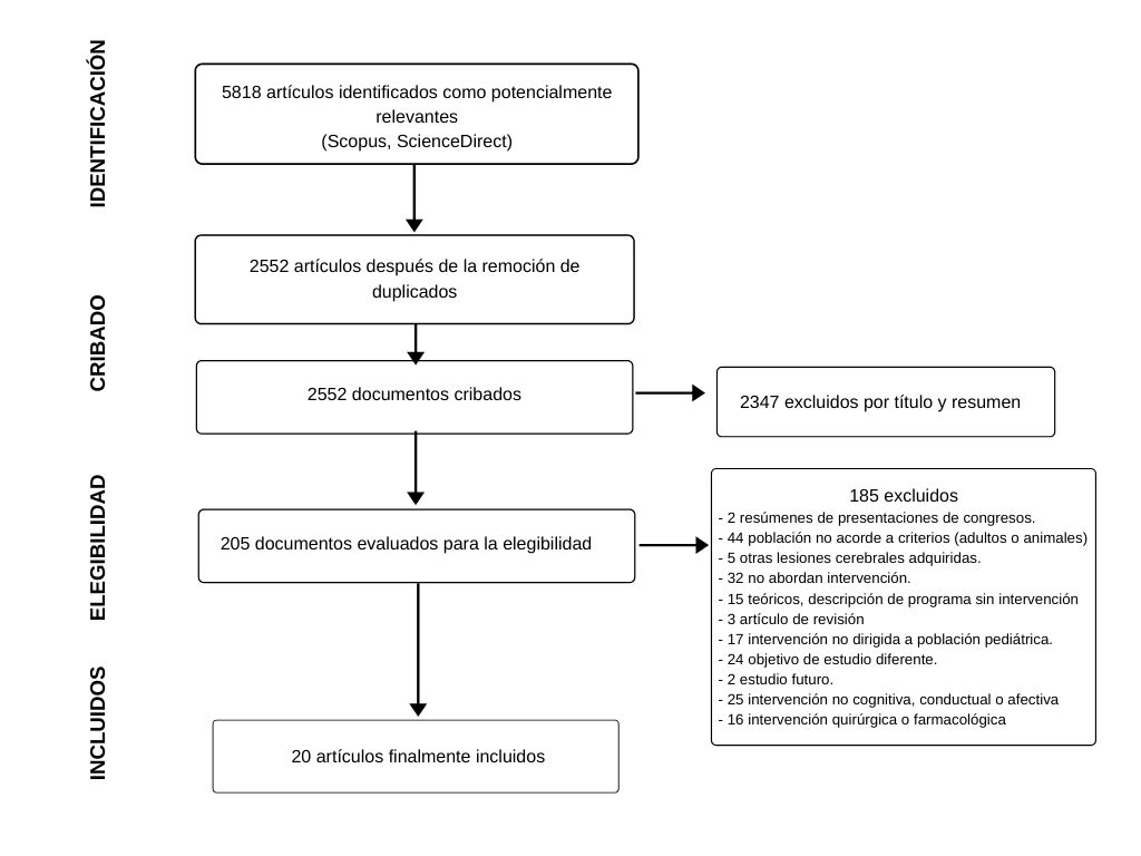 Diagrama de flujo PRISMA de estudios incluidos