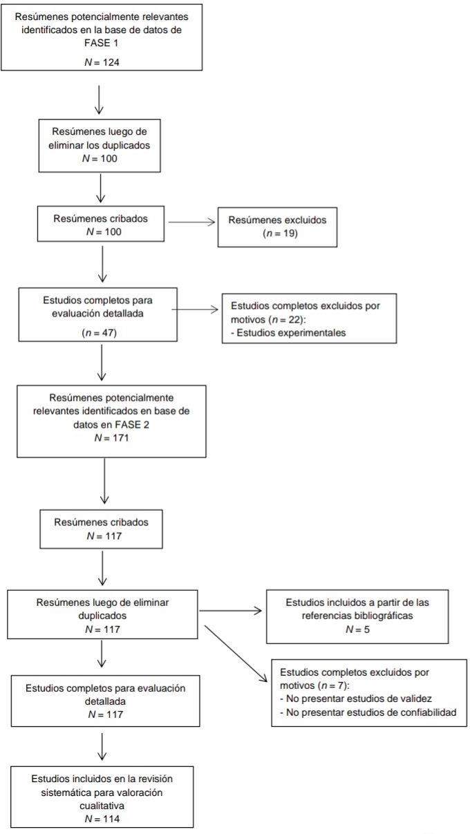 Diagrama de flujo: n�mero de art�culos incluidos y excluidos durante la b�squeda sistem�tica.