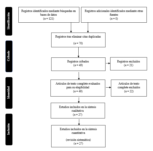 Diagrama de flujo de la Revisin Sistemtica