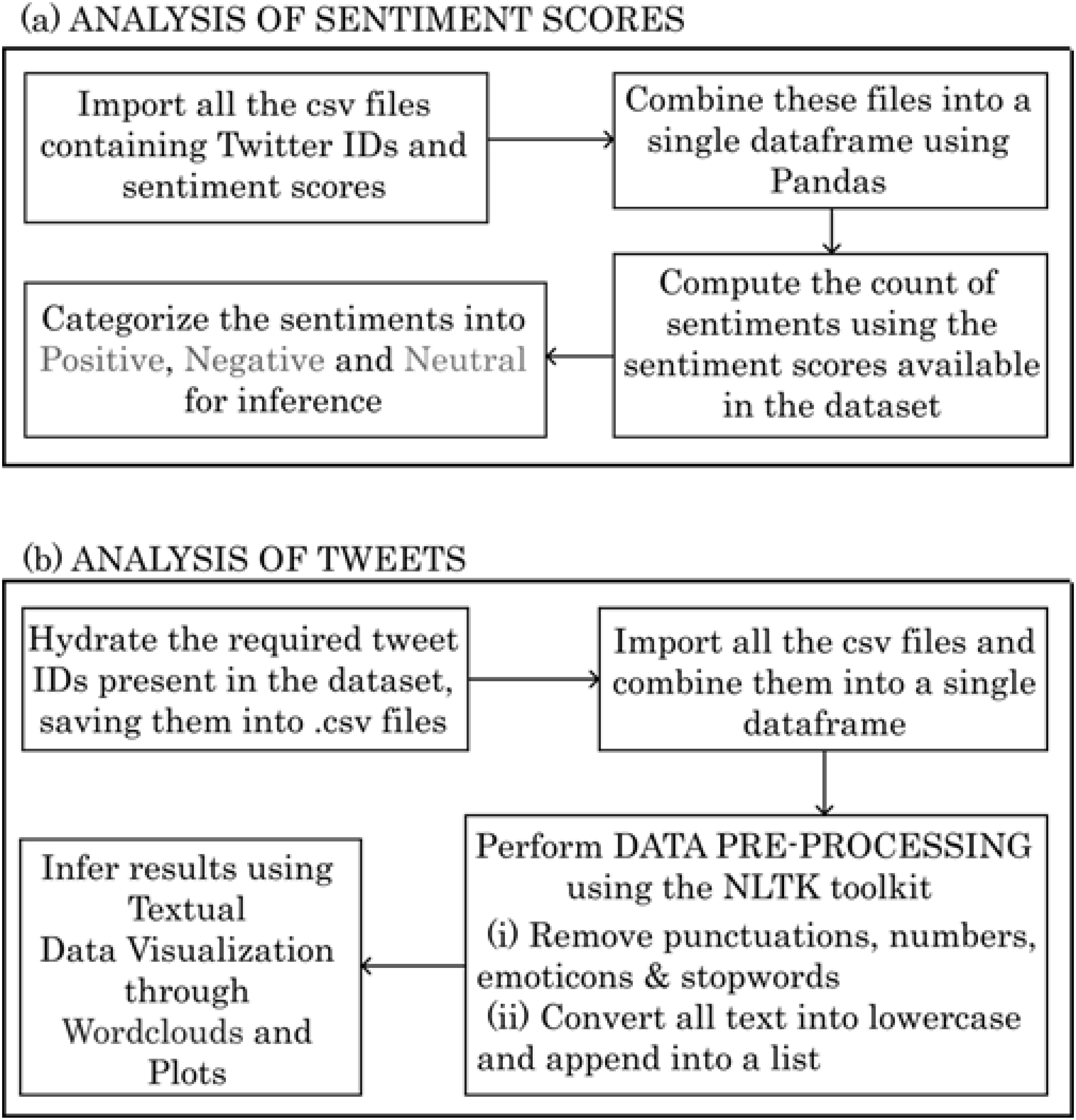 Framework for analysis of Societal Behavior during COVID19