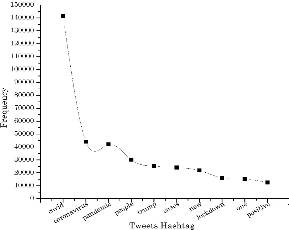 Chart showing the frequency of the top ten COVID-19 term used in Tweets with their respective frequencies