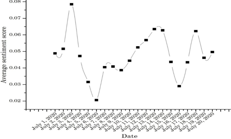 Line Plot of Daily Average Sentiment Scores for 20 days
