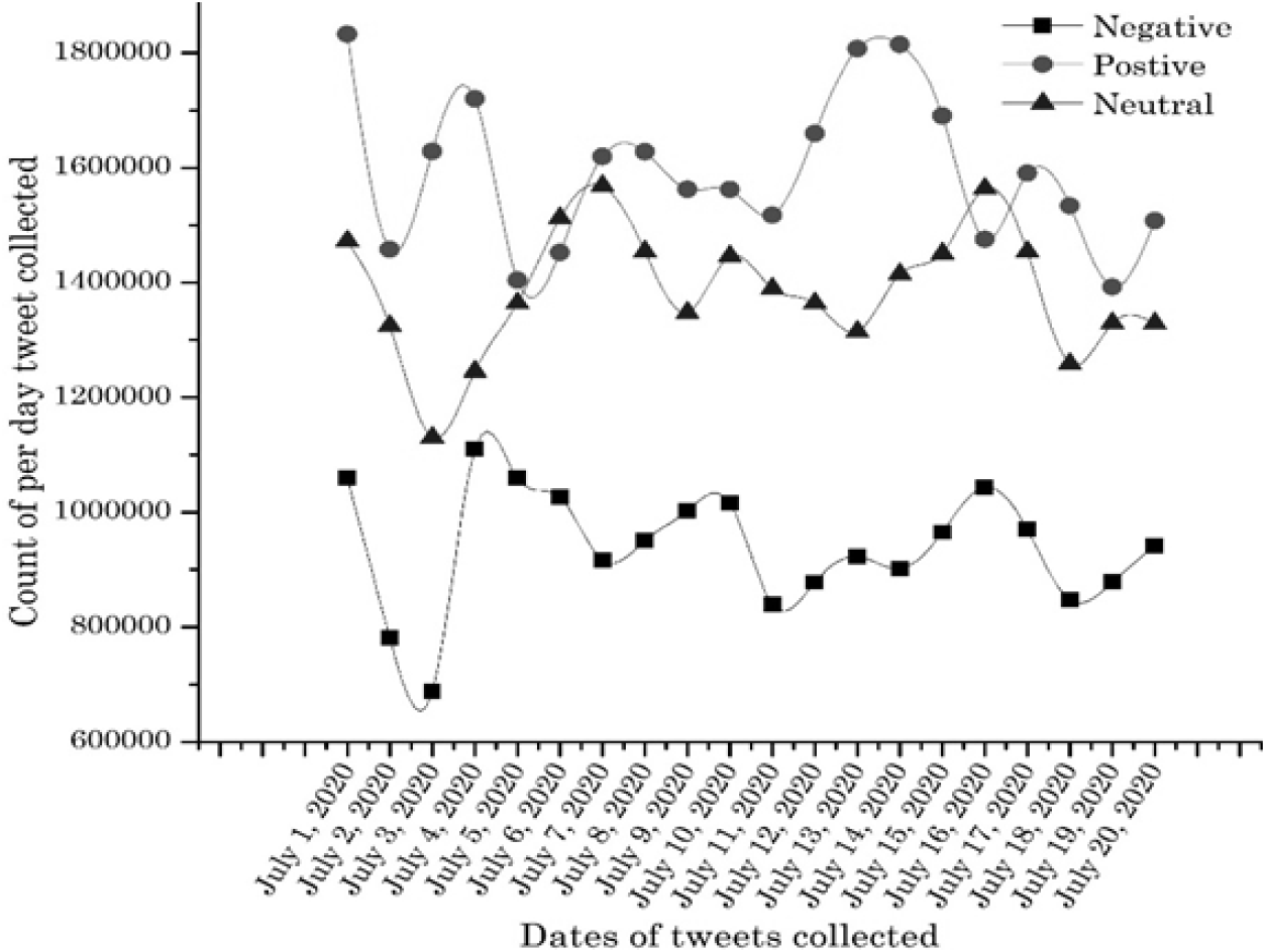 Daily Comparison of the number of positive, negative and neutral tweets posted from 1st July 2020 to 20th July 2020
