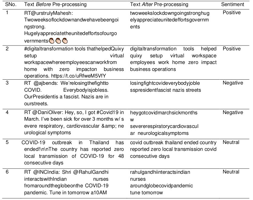 Text Before and After pre-processing