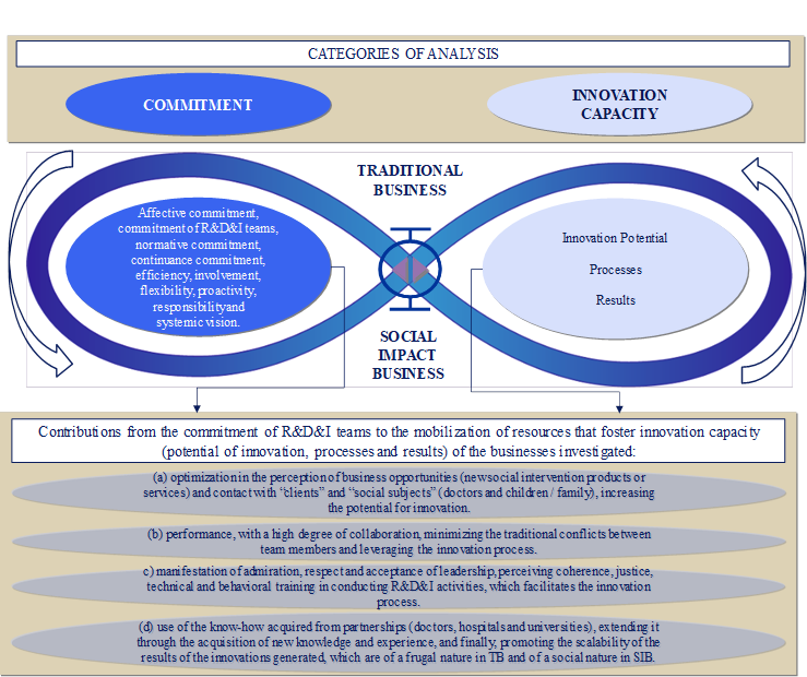 Framework for the commitment of R&D&I teams