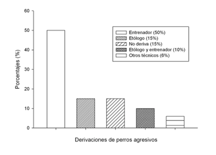 Derivaciones de perros agresivos al consultar a los veterinarios sobre a qu� t�cnicos suele derivar los perros agresivos que llegan a su cl�nica la respuesta m�s com�n fue a entrenadores Los resultados se expresan en porcentajes