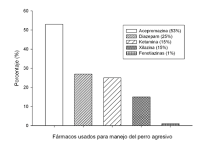 Principales f�rmacos usados para el manejo en el consultorio de perros agresivos: el f�rmaco m�s com�n es la acepromazina, siendo llamativo los pocos f�rmacos que se suelen usar, existiendo una oferta m�s extensa. Los resultados se expresan en porcentajes.