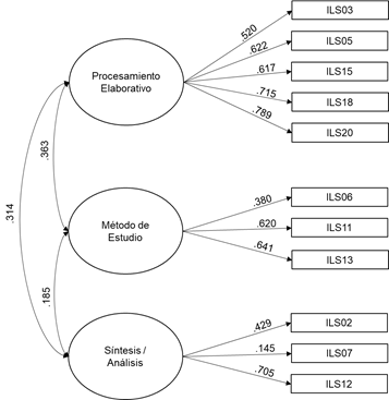ILP. Modelo trifactorial.