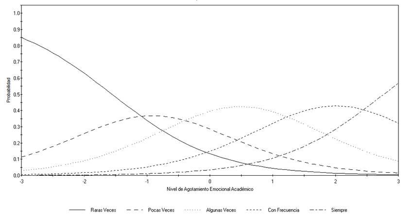 Curvas Caracter�sticas de las Categor�as de Respuesta del �tem 2