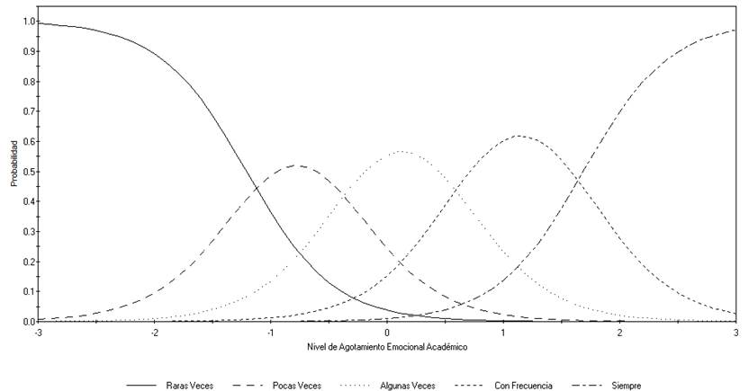 Curvas Caracter�sticas de las Categor�as de Respuesta del �tem 7