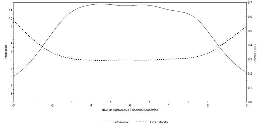 Funci�n de informaci�n de la Escala de Cansancio Emocional