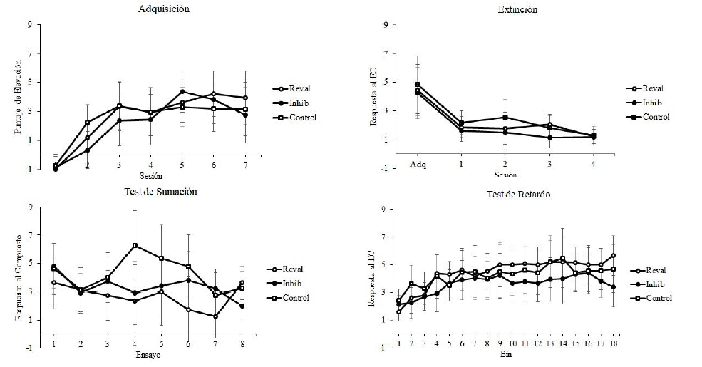 Conducta durante las fases de Adquisici�n (superior izquierda), Extinci�n (superior derecha), Test de Sumaci�n (inferior izquierda), y Test de Retardo (inferior derecha), del Experimento 2. La abscisa representa sesiones para las fases de Adquisici�n y Extinci�n, ensayos en el Test de Sumaci�n o Bin (periodo de tiempo de 1 min.) en el test de retardo. Las barras de error representan intervalos de confianza de la media.