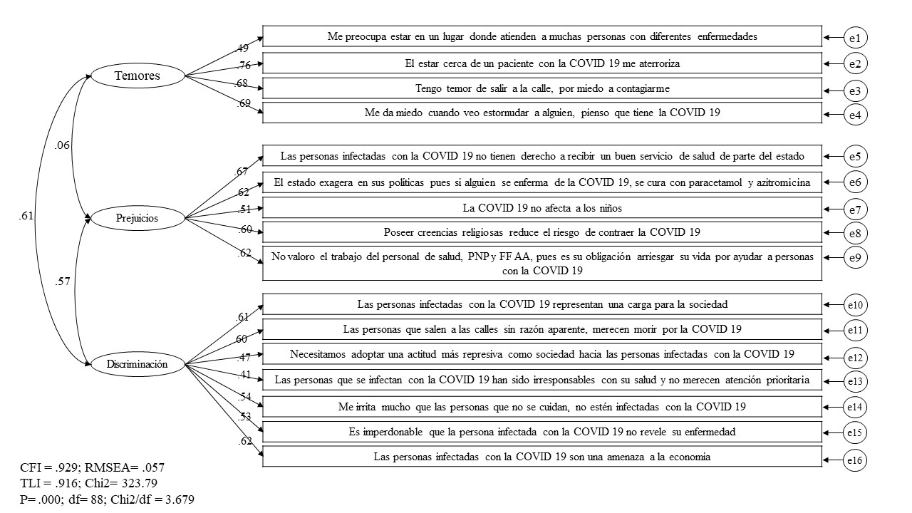 Gr�fico path para el modelo de tres factores