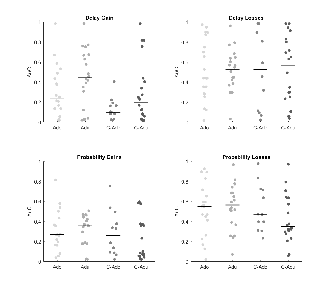 Distribution and the median of the normalized AuC in the different discounting tasks for each group. Each point represents a participant, while the lines represent the median of the scores for each group.