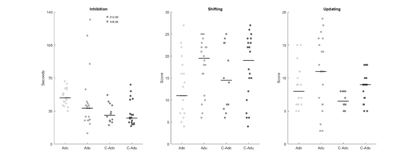 Distribution of the sample in the variables Inhibition, Shifting, Updating. Each point represents a participant, while the lines represent the median of the scores for each group.