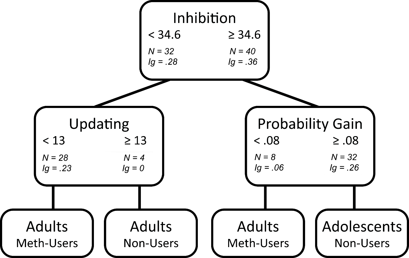Decision tree using executive functions and AuC in delay discounting tasks.