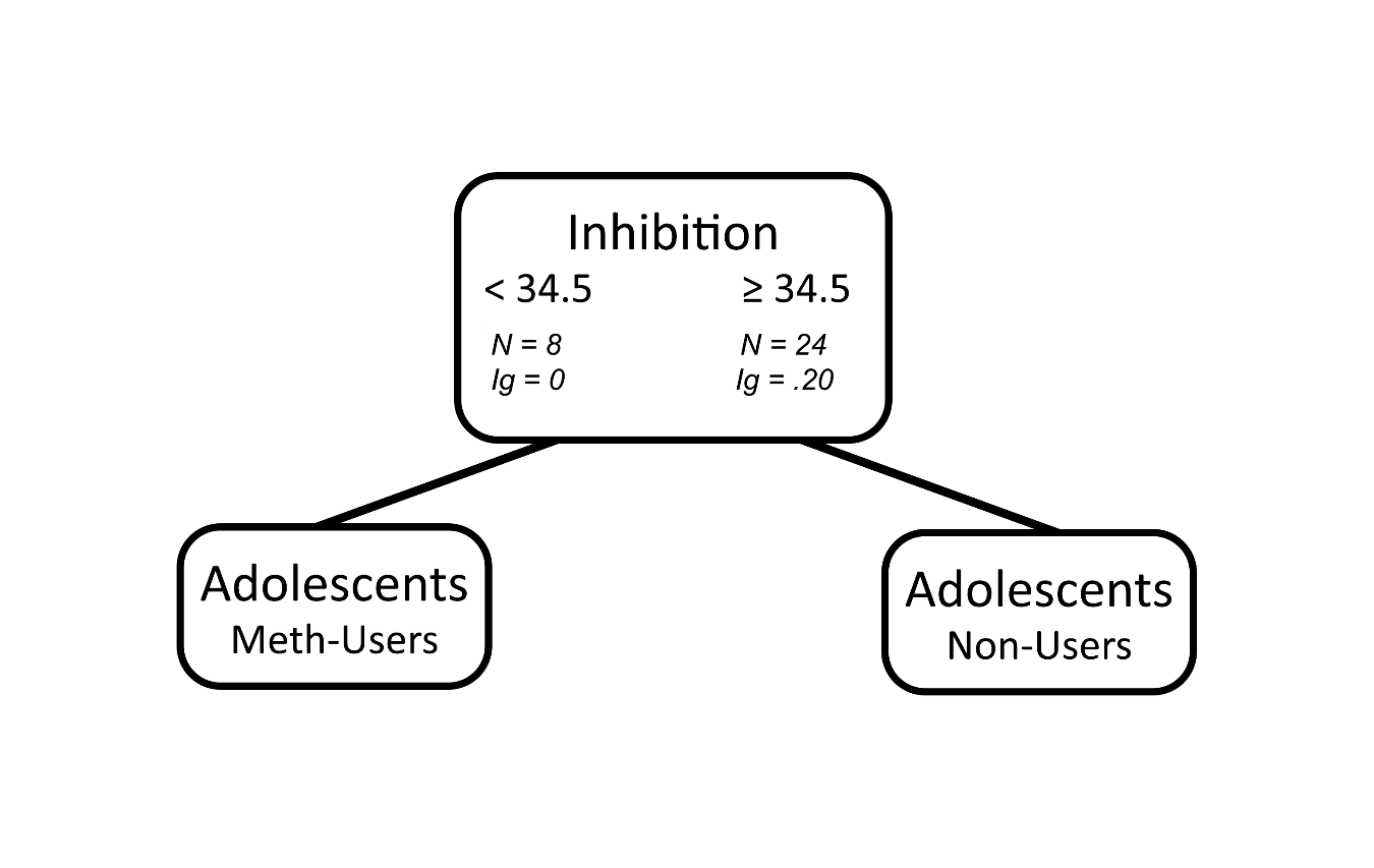 Decision tree using the scores in executive functions and AuC in delay discounting tasks of adolescents.