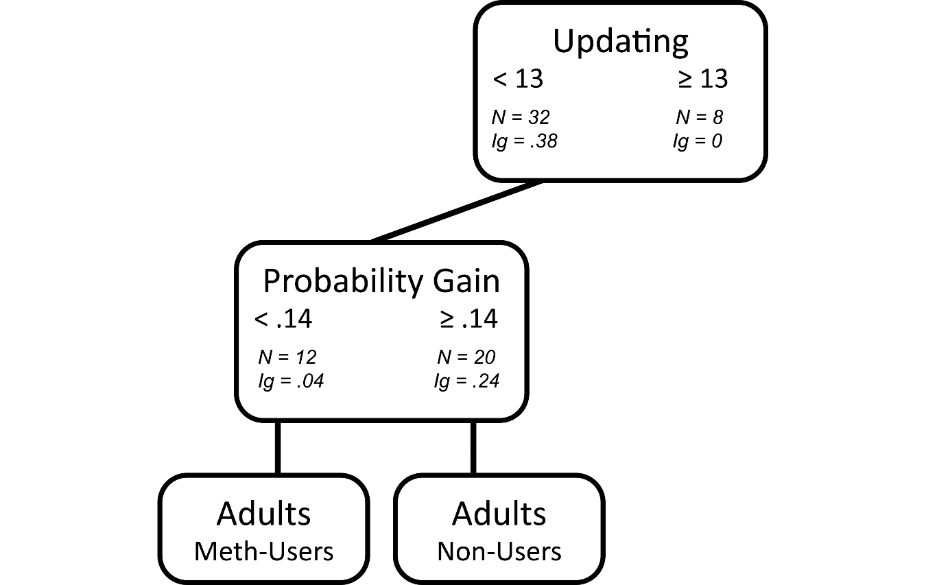 Decision tree using the scores in executive functions and AuC in delay discounting tasks of adults.