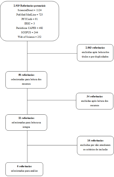 Fluxograma do processo de busca e sele��o dos artigos.