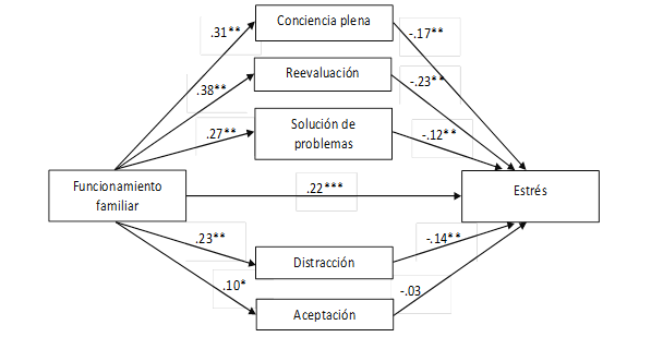 Modelo de mediacin paralela mostrando las estrategias de regulacin emocional adaptativas (conciencia plena, reevaluacin, solucin de problemas, distraccin y aceptacin) en la relacin entre funcionamiento familiar y estrs. *p < .05, **p < .01.