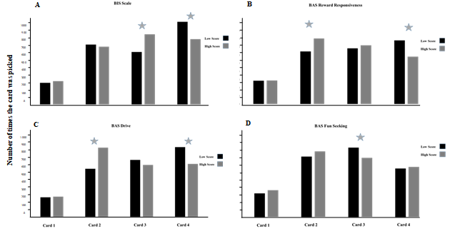 Card choosing frequency, for low and high scorers, in the BIS/BAS scales.