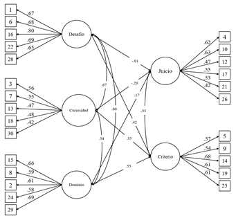 Resultados estandarizados de la estructura factorial final de la EMIE