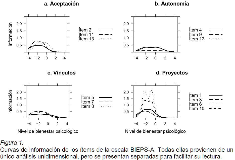 Curvas de informaci�n de los �tems de la escala BIEPS-A. Todas ellas provienen de un �nico an�lisis unidimensional, pero se presentan separadas para facilitar su lectura.