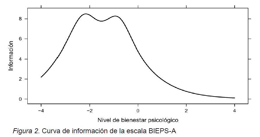 Curva de informaci�n de la escala BIEPS-A