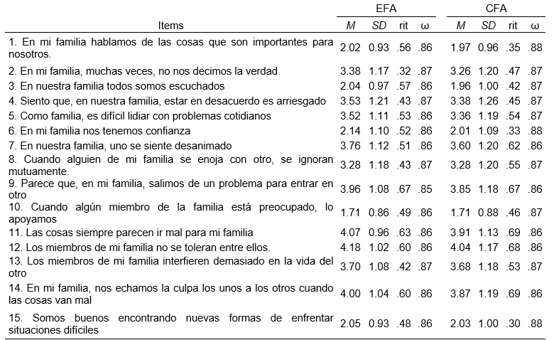 Preliminary analysis of the items