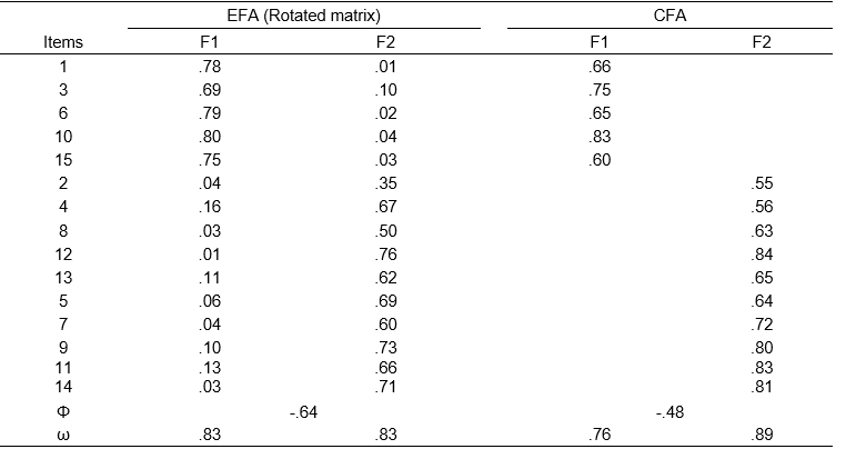 Factorial loadings of SCORE-15 in EFA and CFA