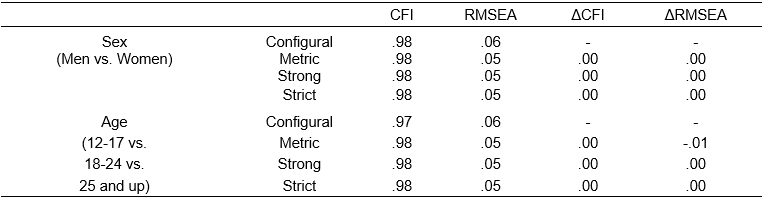 Factor invariance by sex and age of SCORE-15