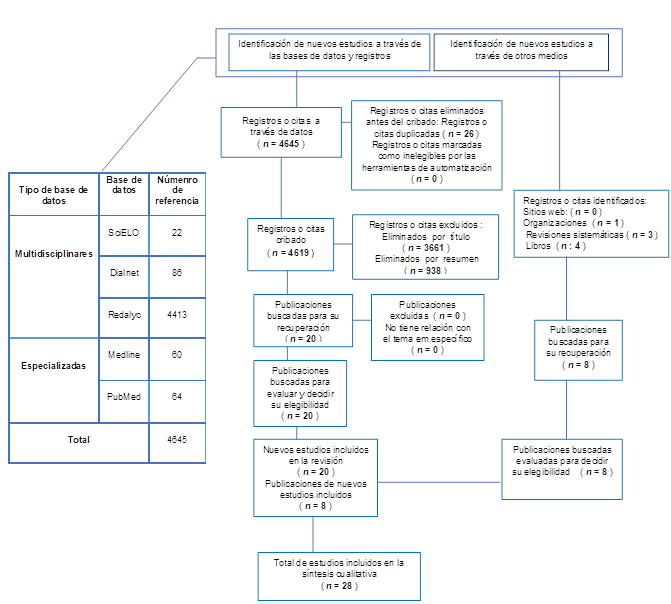 Proceso de selecci�n seg�n el diagrama de flujo PRISMA 2020