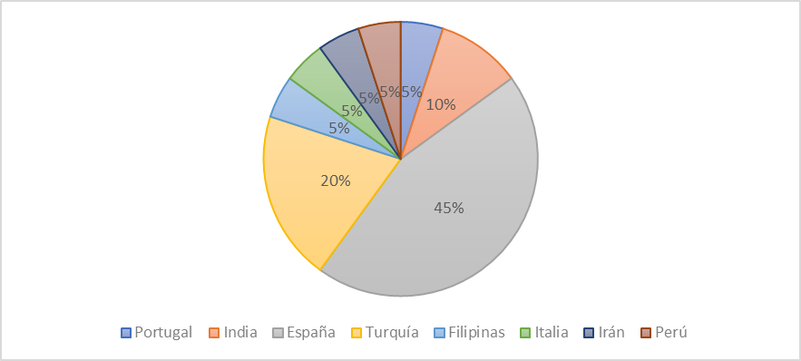 Pa�ses que estudiaron la tem�tica de nomofobia en adolescentes