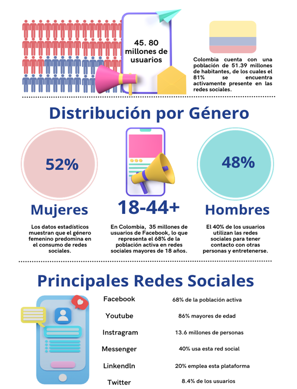 Estudio estad�stico del comportamiento de la industria de las redes sociales y comunidades online