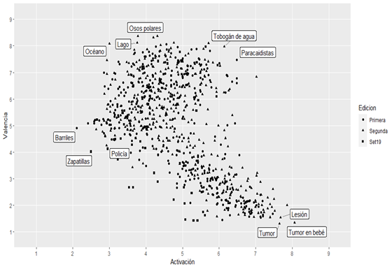 Gr�fico de dispersi�n de las diapositivas del IAPS seg�n las estimaciones medias de la poblaci�n general evaluada en las validaciones previas ( Estrada et al., 2016 ;  Irrazabal et al., 2015 ;  Irrazabal & Tonini, 2020 )