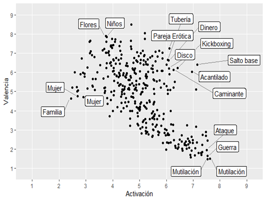 Gr�fico de dispersi�n de las 360 diapositivas (sets 6, 13, 16, 17, 18 y 20) del IAPS seg�n las estimaciones medias de la poblaci�n general evaluada.