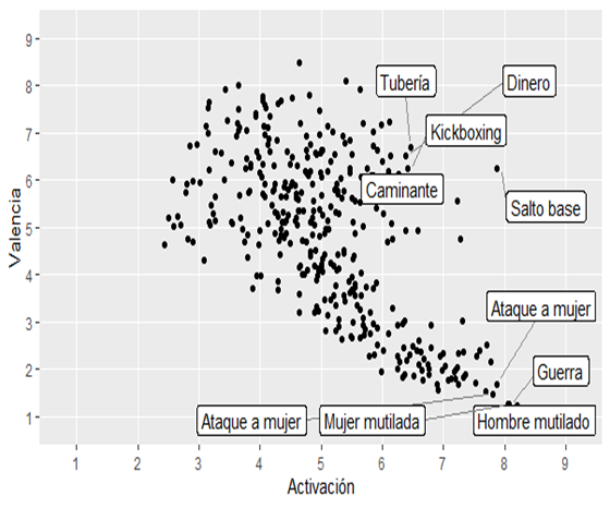 Gr�fico de dispersi�n de las 360 diapositivas (sets 6, 13, 16, 17, 18 y 20) del IAPS seg�n las estimaciones medias de las mujeres.