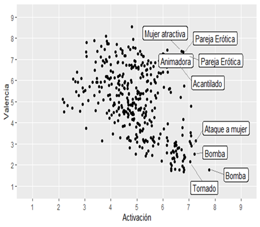 Gr�fico de dispersi�n de las 360 diapositivas (sets 6, 13, 16, 17, 18 y 20) del IAPS seg�n las estimaciones medias de los hombres.