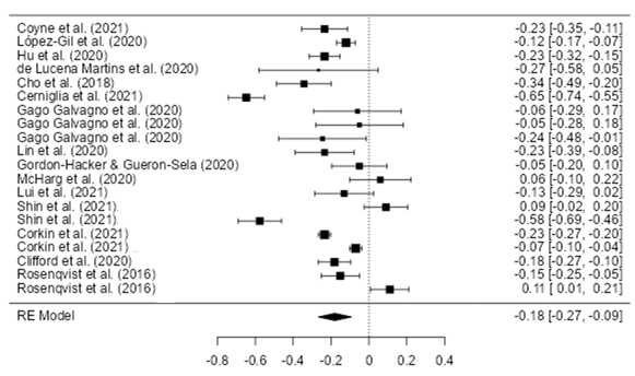 Forest plots of effect sizes for each study included in the meta-analyses on the amount of screen use and children self-regulation