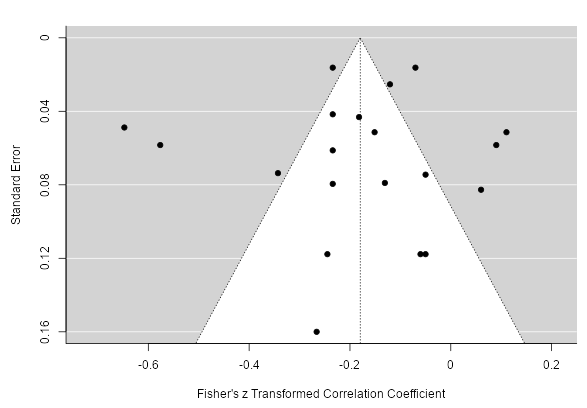 Funnel plot of studies examining the amount of screen use for child self-regulation