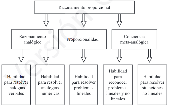 Modelo propuesto del razonamiento proporcional (Modestou & Gagatsis, 2009-a, pp. 21)